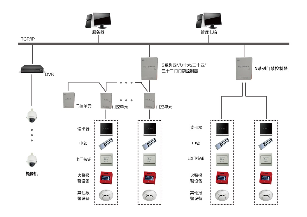门禁安保管理系统(图1) 门禁安保管理系统(图1)